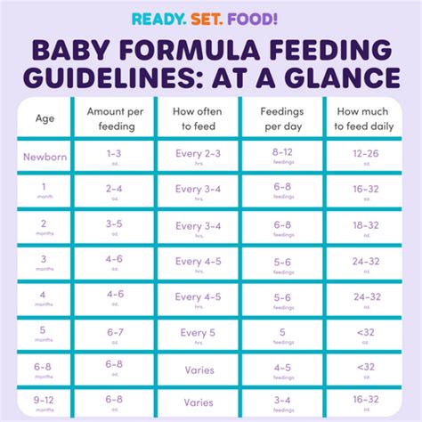 3 bottle schedule|Baby formula feeding chart: How much formula by weight and age.